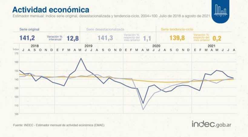 INDEC: La actividad económica creció 12 % anual y muestra un fuerte repunte de los sectores más afectadas por la pandemia