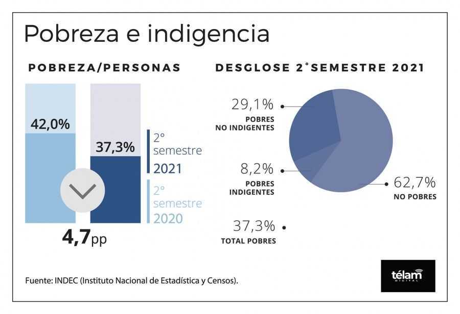 Quorum Digital. INDEC La pobreza baj a 37 3 a fin de 2021 el