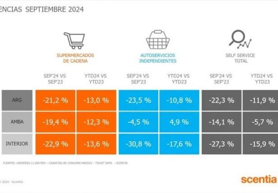 El consumo masivo sigue en caída y registró un fuerte retroceso de 22,3% interanual