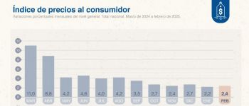 La inflación volvió a subir en febrero y se agravan la dificultades para llegar a fin de mes