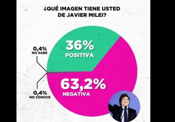 Encuesta: El Gobierno de Milei enfrenta su peor momento político y social