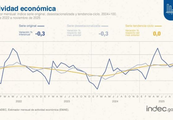 La actividad económica siente el impacto del cierre de empresas y sigue cayendo 