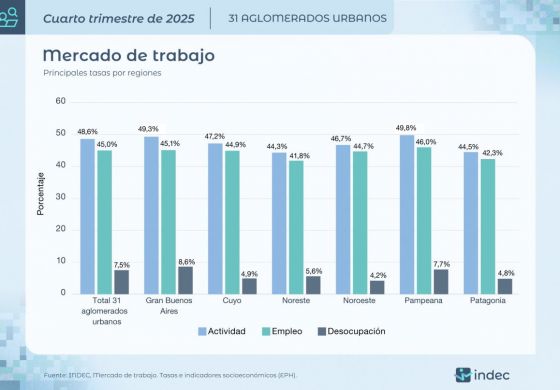 La desocupación subió al 7,5% y en el conurbano llega al 9,5% 