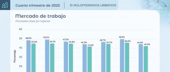 La desocupación subió al 7,5% y en el conurbano llega al 9,5% 