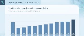 La inflación volvió a subir y expone el fracaso del ajuste de Milei