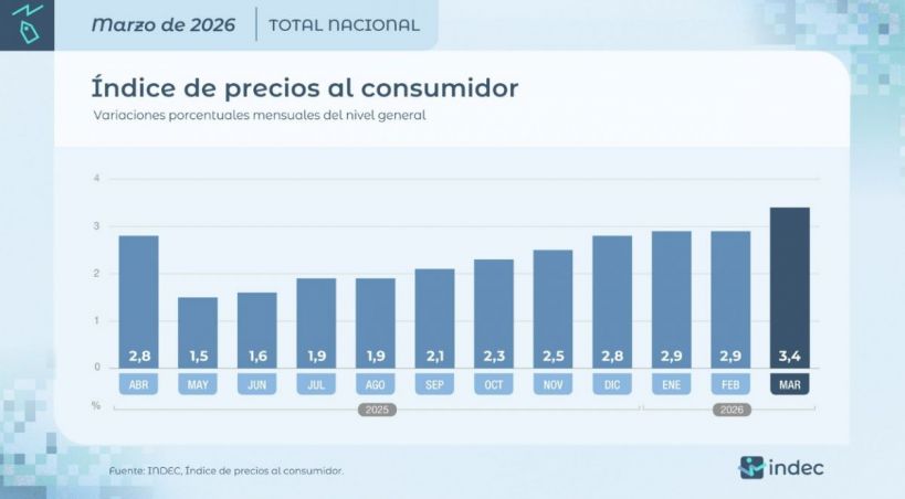 La inflación volvió a subir y expone el fracaso del ajuste de Milei