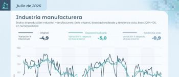 El modelo Milei en caída libre: la industria y la construcción se desploman 5% y se incrementa el desempleo